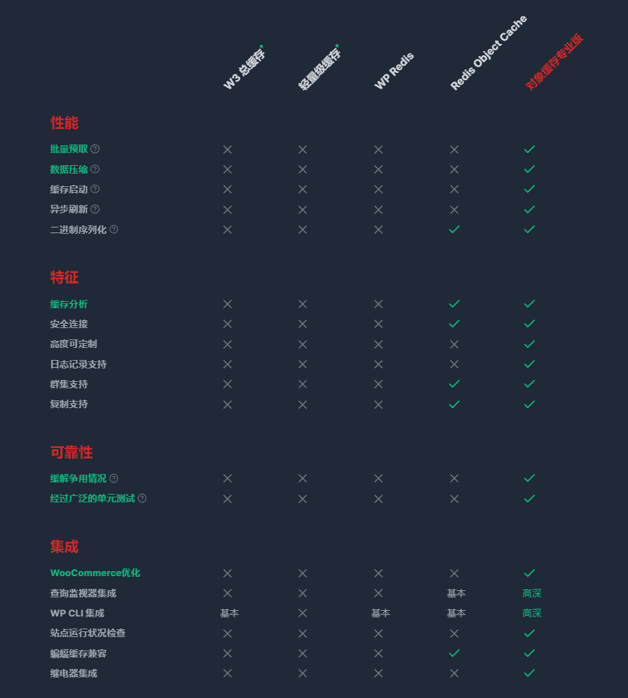 Redis Object Cache Pro 与其他缓存插件对比